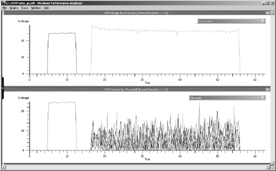 Xperf analysis of serialized and parallel factorial computation