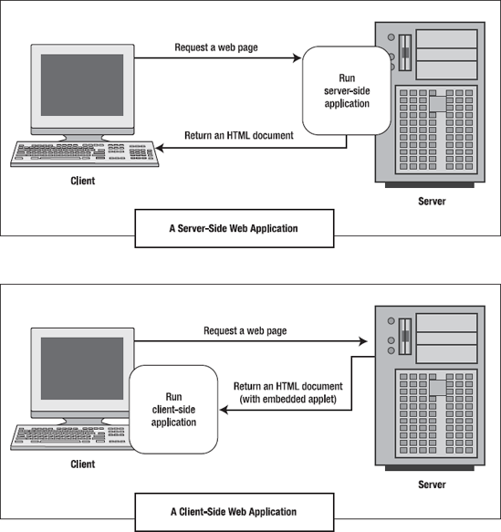 Server-side and client-side web applications