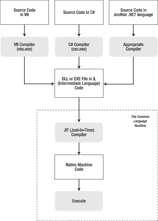 Language compilation in .NET