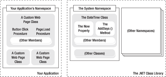 A look at two namespaces