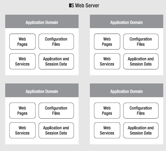 ASP.NET applications