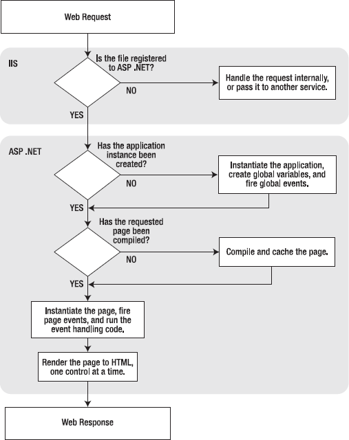 The stages in an ASP.NET request