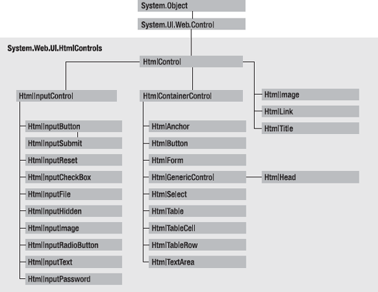 HTML control inheritance