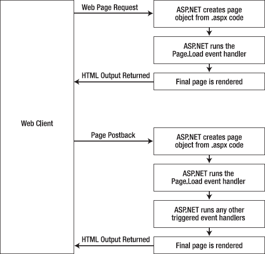 The page processing sequence