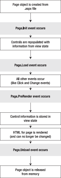 The postback processing sequence