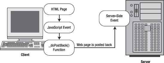 An automatic postback