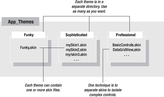 Themes and skins