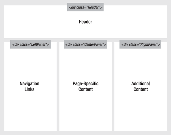 A style-based layout