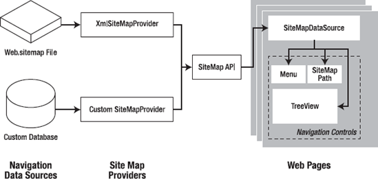 ASP.NET navigation with site maps