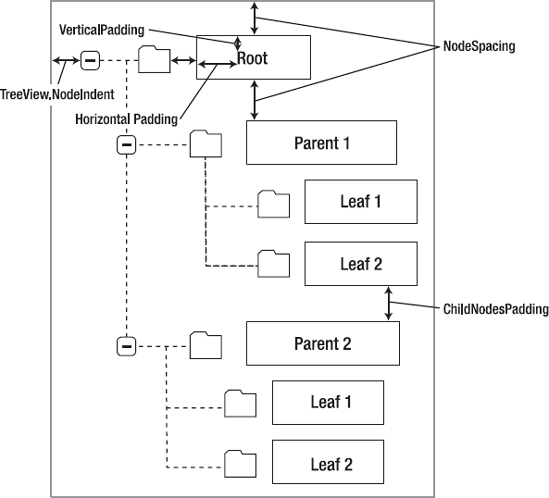 Node spacing