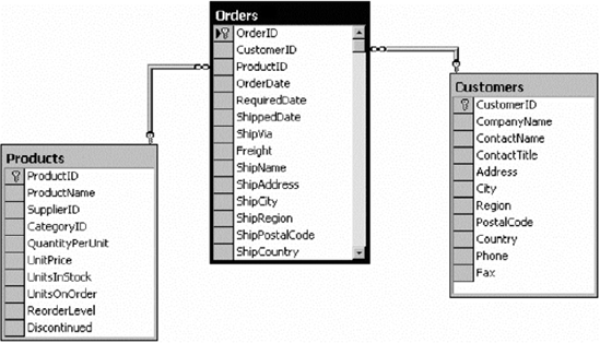 Basic table relationships