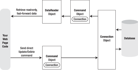 Direct data access with ADO.NET