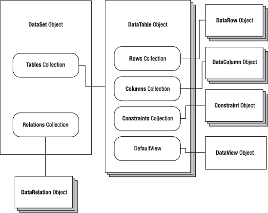 The DataSet family of objects