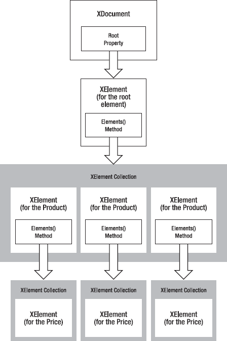 An XML document in memory