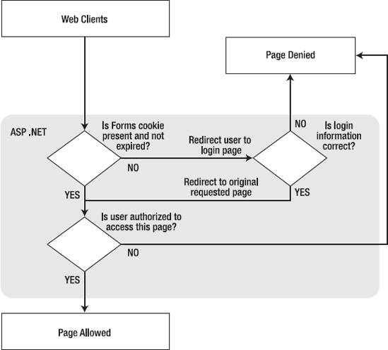 ASP.NET forms authentication