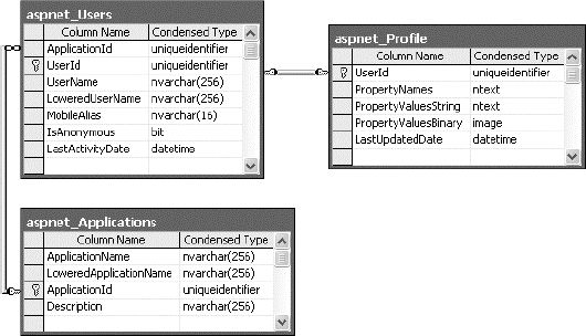 The profile tables