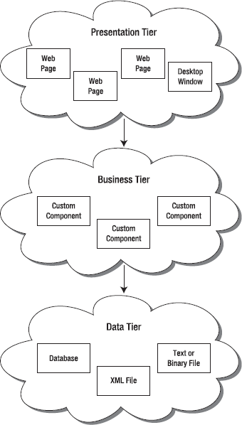 Three-tier design