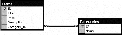 The AdBoard database relationships