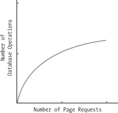 The effect of good caching