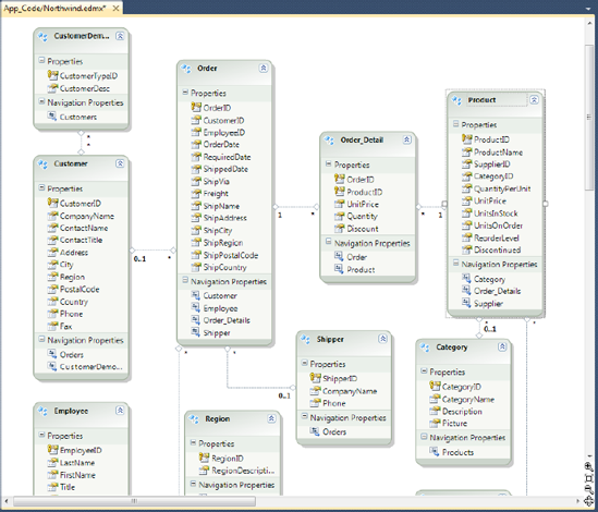 Part of the Northwind entity data model