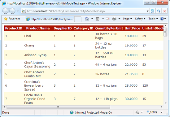 Products retrieved through a data model