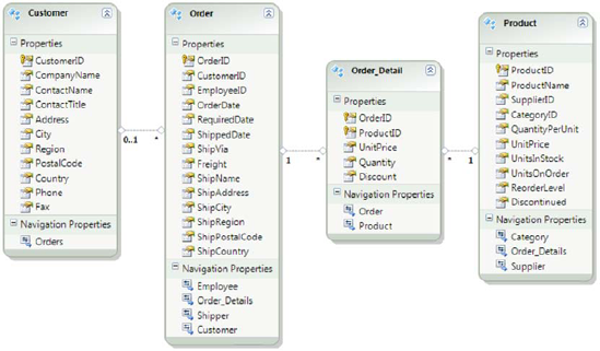 Relationships between the Customer, Order, Order_Detail, and Product entities