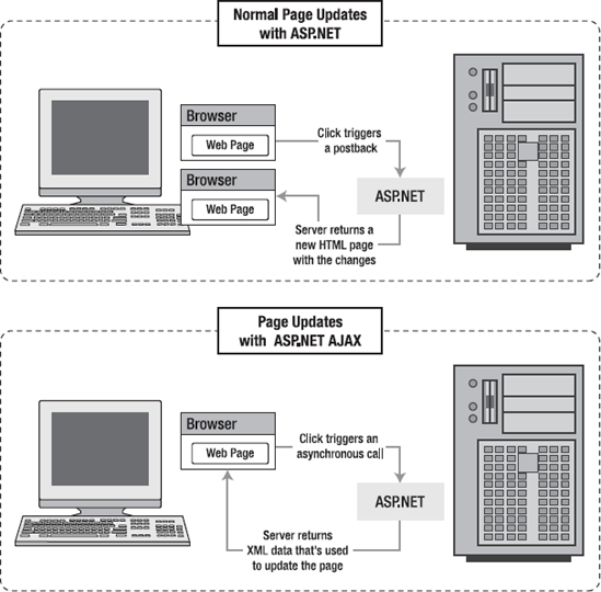 Ordinary server-side pages versus Ajax