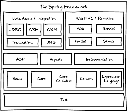 The Spring Framework modules