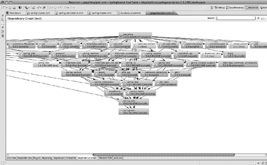 A set of dependencies as displayed by Maven and m2eclipse