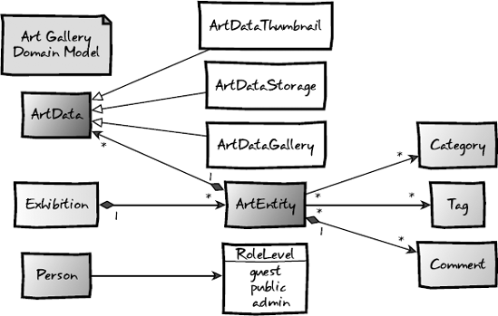 The art gallery domain model