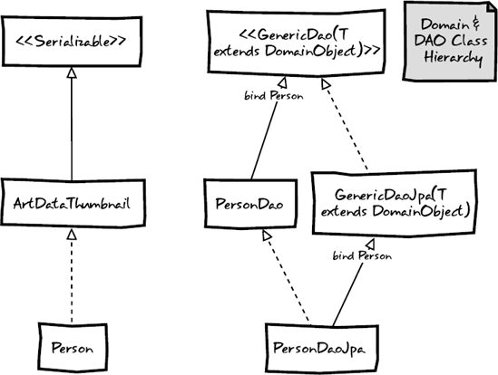 Art gallery domain and DAO class hierarchy