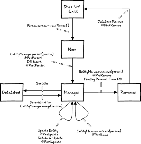 The life cycle of a JPA entity