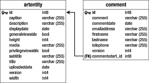 The relationship between the ArtEntity and Comment tables