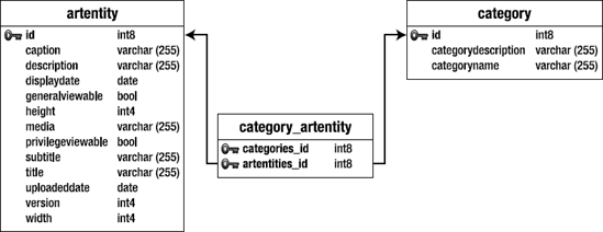 The relationship between the ArtEntity and Category tables