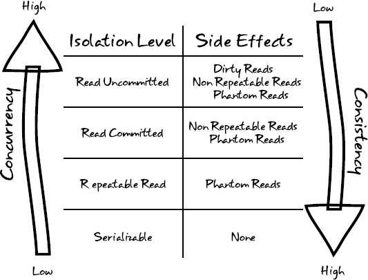 Isolation levels mandate tradeoffs between consistency and concurrency