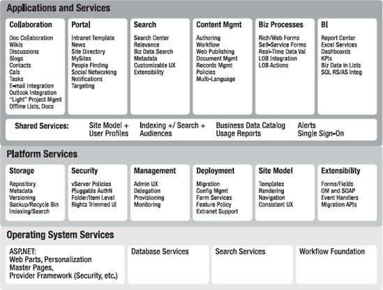 Architectural components of SharePoint