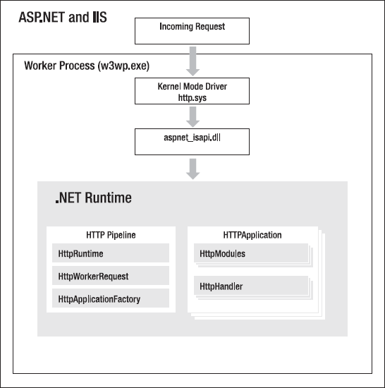 Request flow through IIS to the ASP.NET runtime