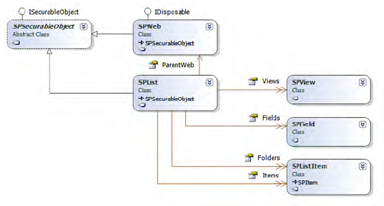 Significant classes related to the SPList type