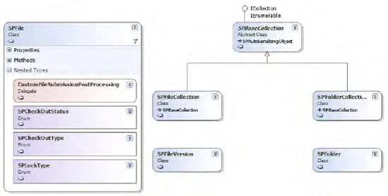 Significant classes related to the SPFile type