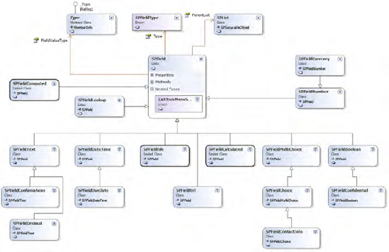 Significant classes related to the SPField type