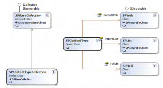 Significant classes related to the SPContentType type