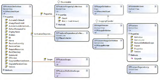 Significant classes related to the SPFeature type