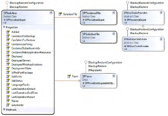 Significant classes related to the SPSolution type