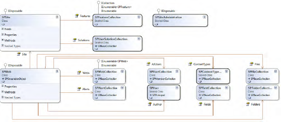 Significant classes related to the SPSite and SPWeb types