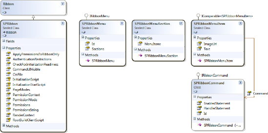 Significant classes related to the SPRibbon type