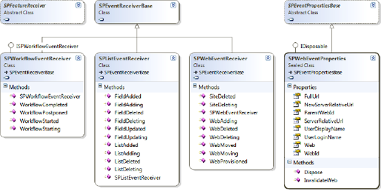 Significant classes related to the SPEventReceiverBase type