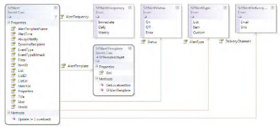 Significant classes and enums related to the SPAlert type