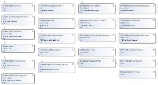 Significant classes related to the SPWorkflow type