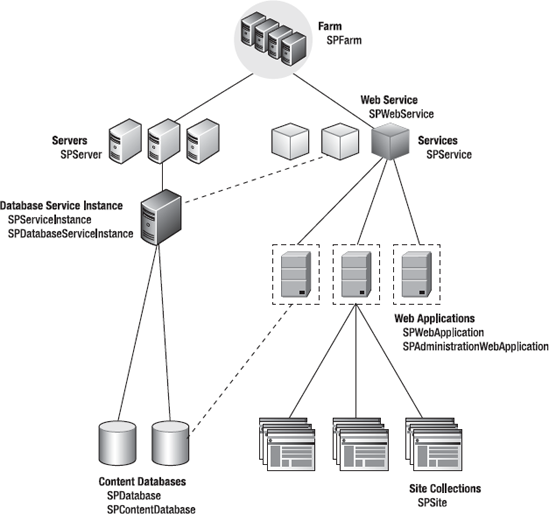 The objects of the Administration namespace and their relationships