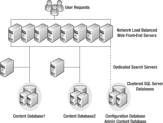 Databases in a SharePoint farm